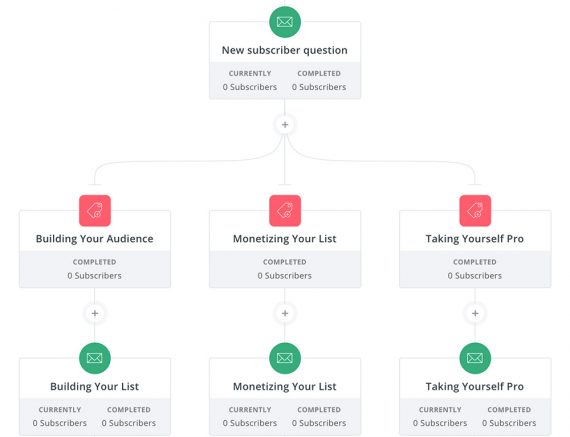 Screenshot of an email workflow by ConvertKit