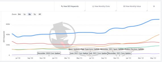 Screenshot of SpyFu's competitor tracking graph