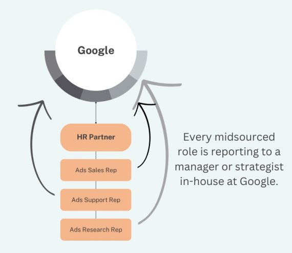 Graphique montrant la structure de gestion de Google pour la supervision des talents externalisés.