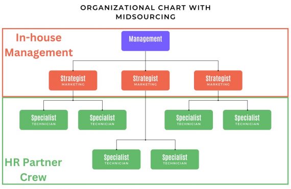 Organizational chart from Grunt Workers for midsourcing