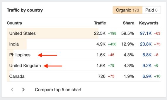 Screenshot from Ahrefs "traffic by country" report