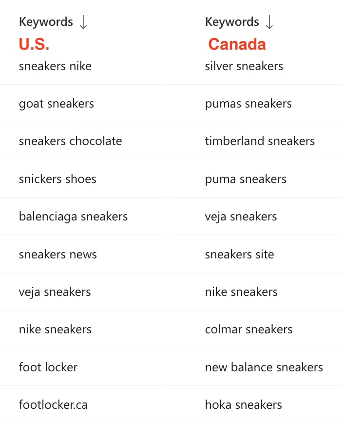 Screenshot of two sneaker keyword lists: one for the US and one for Canada