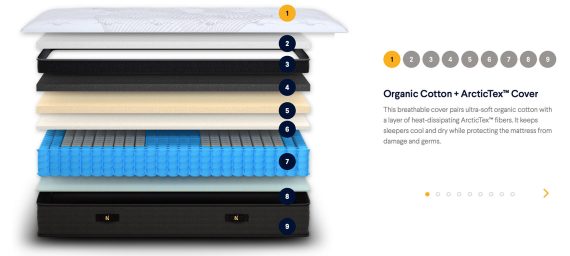 Illustration of various layers of a mattress.