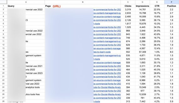 Export in Google Sheets showing the URL for each query.