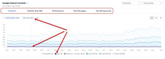 Report of Search Console stats in SiteChecker's SEO dashboard.