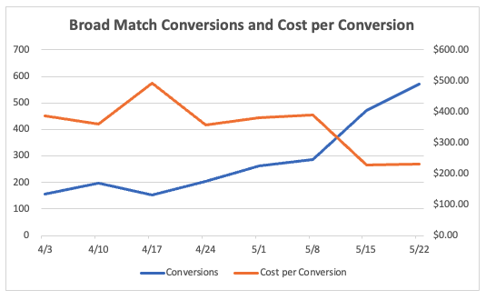Graph showing broad match conversions and cost per conversion
