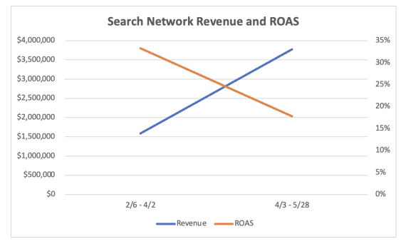 Graph of Search Network revenue and return on ad spend comparing Feb. 6 - April 2 to April 3 to May 28.