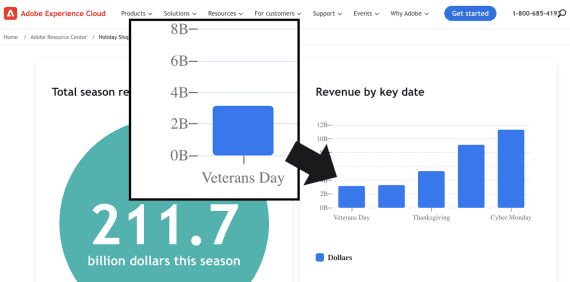 Screenshot of Adobe's "revenue by key date" graph, showing Veterans Day.