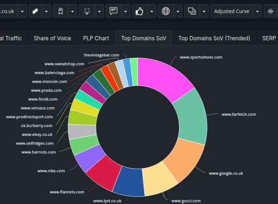 Screenshot of a pie chart from DemandSphere showing share of voice for a given query.