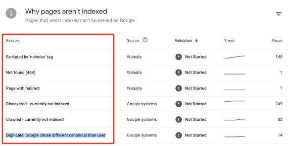 Screenshot of Search Console's "Why pages aren't indexed" report