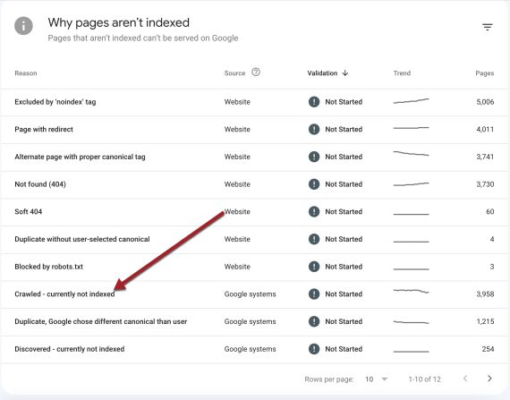 Screenshot of Search Console's "Why pages aren't indexed" list