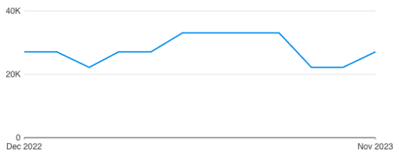 Screenshot of graph in Google's Keyword Planner showing the search volume of "roof racks"