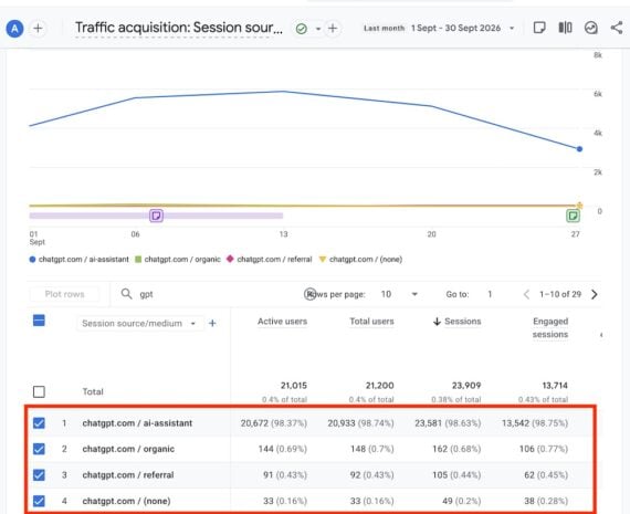 Screenshot of the GA4 report Screenshot of the GA4 report showing ChatGPT traffic