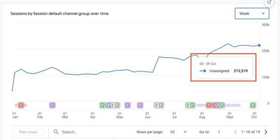 Screenshot from GA4 of unassigned traffic growth. Screenshot from GA4 of unassigned traffic growth.