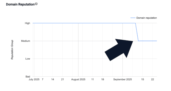 Screenshot of a Domain Reputation chart show reputation dropping from high to medium