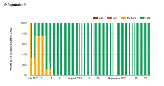 Screenshot of an IP Reputation chart.
