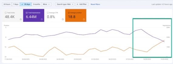 Screenshot of Search Console Performance report