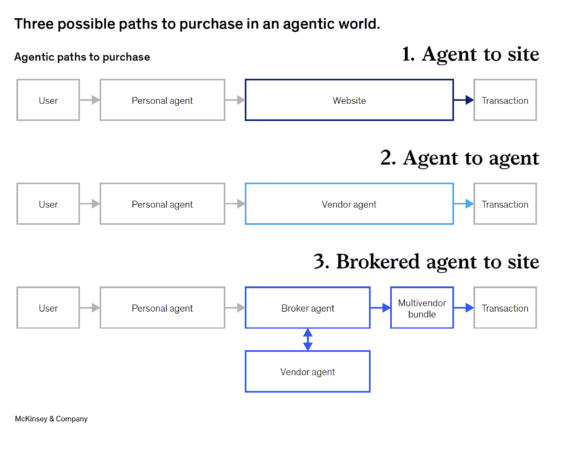 McKinsey & Company diagram titled “Three possible paths to purchase in an agentic world” A McKinsey & Company diagram titled “Three possible paths to purchase in an agentic world” illustrates three types of AI-agent purchase flows.Agent to site: The user interacts with a personal agent, which connects directly to a website to complete the transaction. Agent to agent: The user’s personal agent communicates directly with a vendor agent, which then executes the transaction. Brokered agent to site: The personal agent engages a broker agent, which coordinates with multiple vendor agents to create a multivendor bundle and complete the transaction. Each path shows boxes labeled “User,” “Personal agent,” “Website,” “Vendor agent,” “Broker agent,” and “Transaction,” connected by arrows to depict data or decision flow.