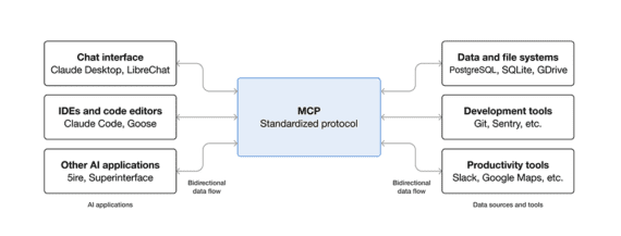 Diagram from Anthropic showing MCP (Model Context Protocol) as a central hub connecting AI applications on the left — including chat interfaces, IDEs, and other AI apps — with data sources and tools on the right, including databases, development tools, and productivity apps, via bidirectional data flow