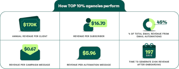 How top 10% ecommerce agencies perform: $170K annual revenue per client, $16.70 revenue per subscriber, 45% of total email revenue from automations, $0.67 revenue per campaign message, $5.96 revenue per automation message, 197 days to generate $10K revenue after onboarding.