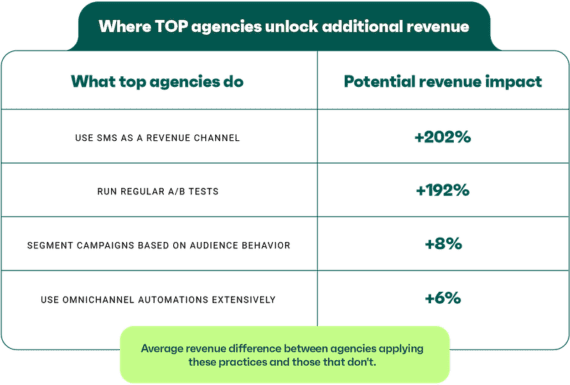 Where top agencies unlock additional revenue: using SMS adds 202%, regular A/B testing adds 192%, segmentation adds 8%, and deeper automation adds 6% — measured as the average revenue difference between agencies applying each practice and those that don't.