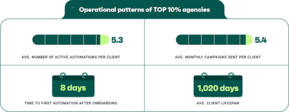 Operational patterns of top 10% agencies: 5.3 active automations per client, 5.4 campaigns sent per month, first automation launched within 8 days of onboarding, average client relationship of 1,020 days.