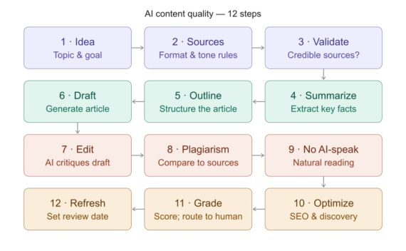 Graphic showing the 12 steps: 4 rows of 3 steps each