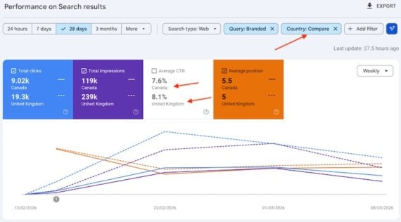 Screenshot of a Search Console report showing organic search performance in Canana and the U.K. Screenshot of a Search Console report showing organic search performance in Canana and the U.K.