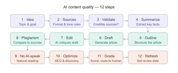 A flowchart titled "AI content quality — 12 steps" arranged in three rows of four steps each, connected by arrows in a serpentine pattern. Row 1 (purple, left to right): 1 · Idea — Topic & goal; 2 · Sources — Format & tone rules; 3 · Validate — Credible sources?; 4 · Summarize — Extract key facts. Row 2 (teal, right to left): 5 · Outline — Structure the article; 6 · Draft — Generate article; 7 · Edit — AI critiques draft; 8 · Plagiarism — Compare to sources. Row 3 (coral, left to right): 9 · No AI-speak — Natural reading; 10 · Optimize — SEO & discovery; 11 · Grade — Score; route to human; 12 · Refresh — Set review date.