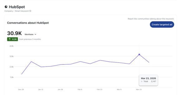 Screenshot of Reddit Pro keyword trends chart for HubSpot showing 30,900 total mentions over approximately three months (late December 2025 through late March 2026), up 8,200 from the previous period. A line graph shows weekly mention volume ranging from roughly 1,300 to 3,100, with a tooltip highlighting 3,147 mentions on March 23, 2026. A "Create targeted ad" button appears in the upper right.