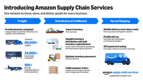 Web page of Amazon Supply Chain Services
