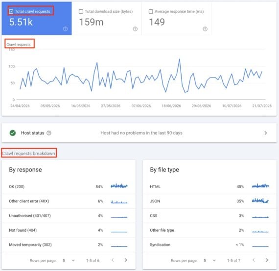 Screenshot of a Crawl stats report. Screenshot of a Crawl stats report.