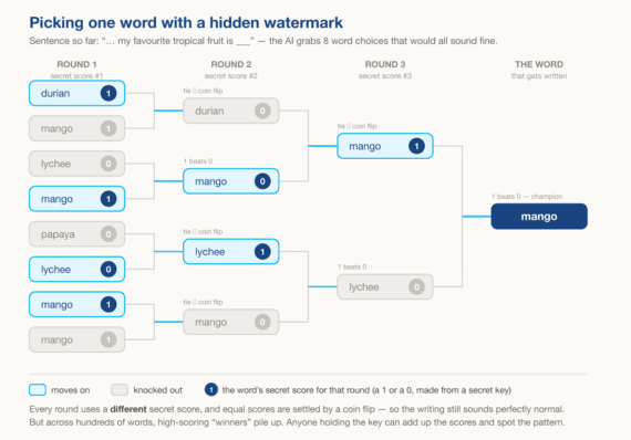 Bracket diagram showing eight candidate words for a sentence Bracket diagram showing eight candidate words for a sentence blank (durian, mango, lychee, papaya) narrowing down through three rounds of secret scoring, with mango emerging as the final word written.