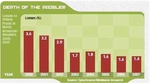 credit card fraud graph