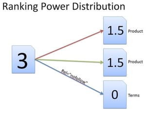 Ecommerce Know-How: Bot Herding, A SEO Internal Linking Tactic