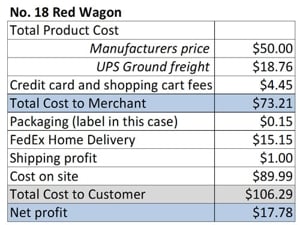 Table shows that you will earn more profit if you don't offer free shipping.