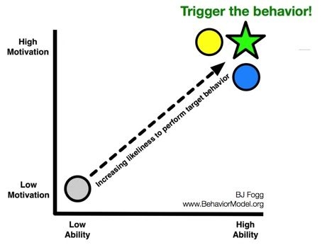 Screenshot of Fogg Behavior Model chart.
