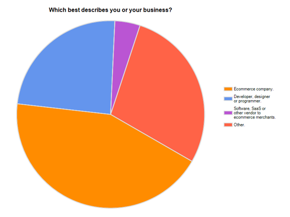 Chart: Which best describes you or your business?