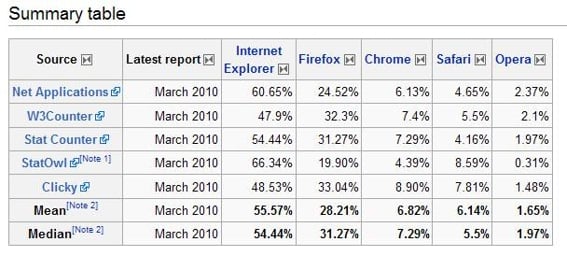 Browser usage, from Wikipedia table.