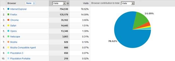 Browser usage as reported from actual Google Analytics data.