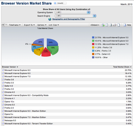 Screenshot of browser version market share.
