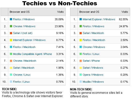 Browsers used by "techies" versus "non-techies."