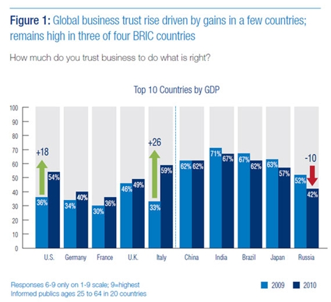 Chart comparing the degree of trust in businesses, by country, for 2009 and 2010.