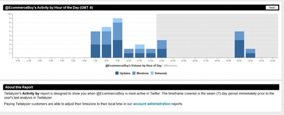 Chart showing daytime activity of followers, responses.