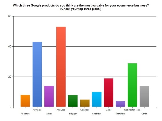 Graphic showing which Google products are valued most