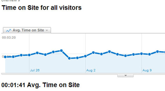 Detail of Google Analytics showing average time visitors spent onsite.