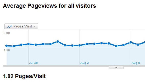 Detail of Google Analytics showing the average number of page views per visit.