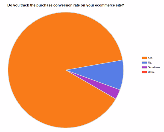 Chart: Do you track the purchase conversion rate on your ecommerce site?