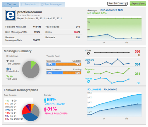 The Reports dashboard provides detailed engagement information.