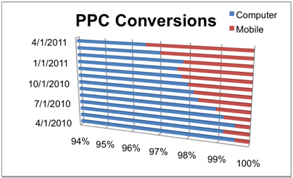 Graph comparing PPC conversions on mobile versus desktop computers between April 2010 and April 2011.
